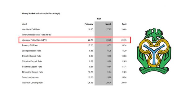 Amid Inflation, CBN Increases Interest Rate to 26.25% for the Third Time in 2024