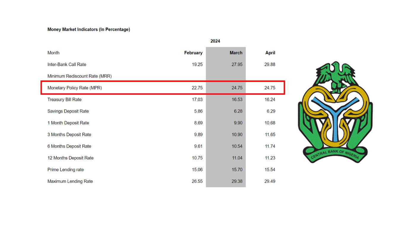 Amid Inflation, CBN Increases Interest Rate to 26.25% for the Third Time in 2024