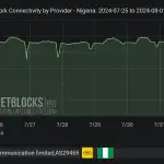 NetBlocks Confirms MTN Network Disruption To Limit #EndBadGovernance Protest