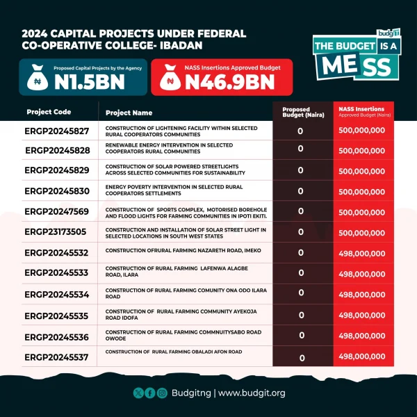 BudgIT NASS 2024 Budget