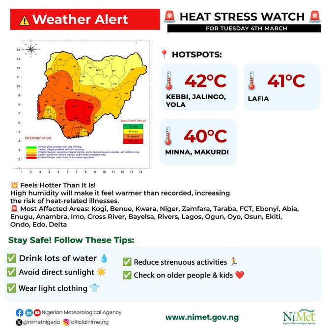 The Nigerian Meteorological Agency (NiMet) had on March 4 issued a Heat Stress Watch warning for multiple states, with temperatures soaring above 40°C in some regions. According to the forecast, Kebbi, Jalingo, and Yola are expected to record the highest temperatures,